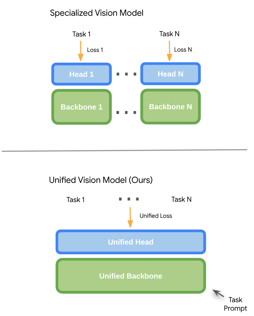 Specialized vision models use separate per-task heads, backbones, or losses, whereas GenCeption's unified vision model uses a single head and backbone across all tasks, steered by a task prompt.