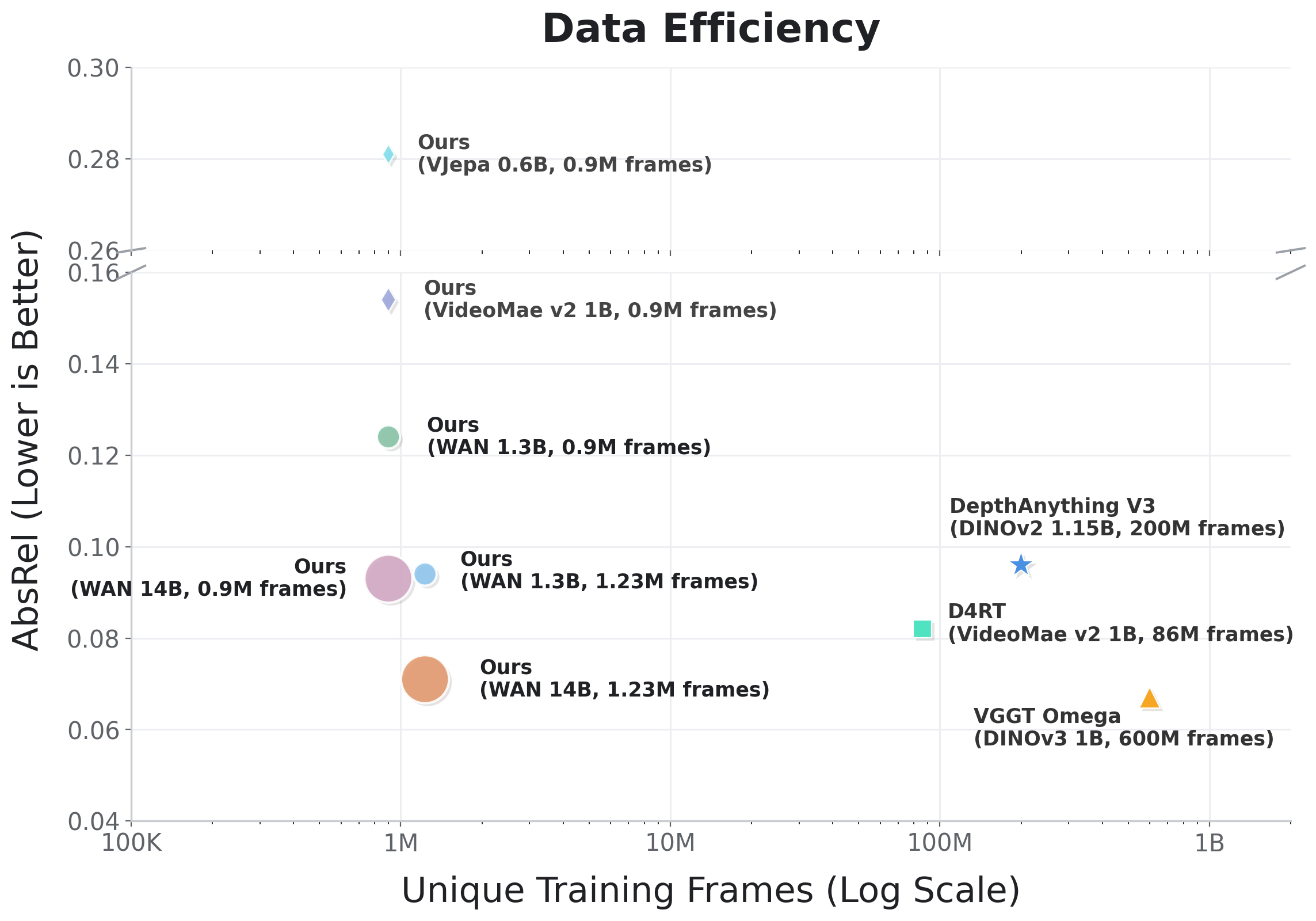 Data-efficiency plot: GenCeption reaches accuracy comparable to models trained on far more data, using 7x to 500x fewer training frames.