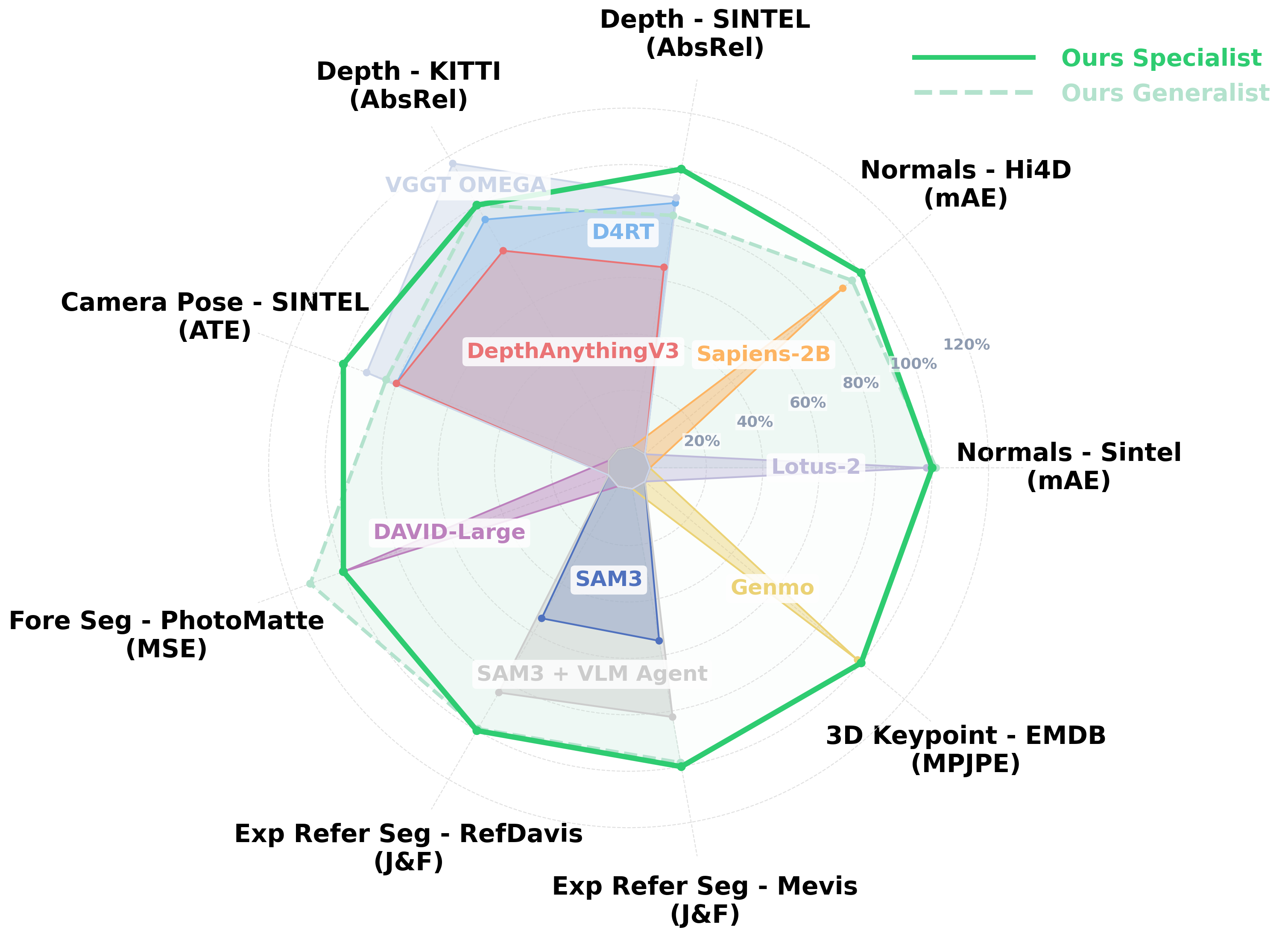 Radar chart: GenCeption (specialist and generalist) matches or outperforms specialized state-of-the-art models across depth, surface normal, camera pose, segmentation and keypoint tasks.